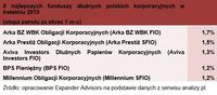 5 najlepszych funduszy dłużnych polskich korporacyjnych w kwietniu 2013 