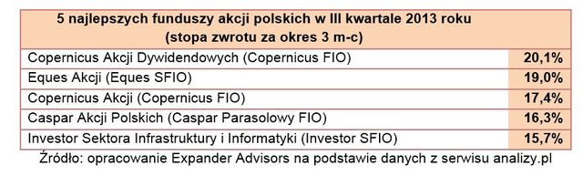 Ranking funduszy inwestycyjnych IX 2013