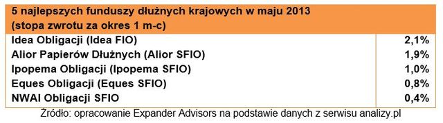 Ranking funduszy inwestycyjnych V 2013