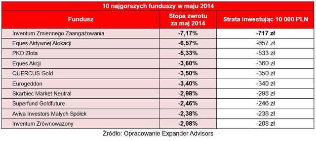 Ranking funduszy inwestycyjnych V 2014