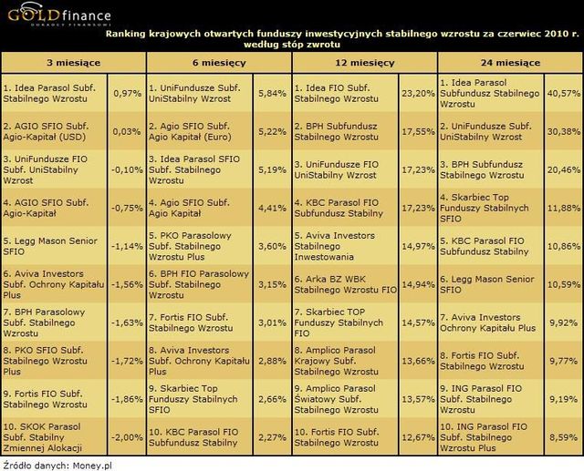 Ranking funduszy inwestycyjnych VI 2010