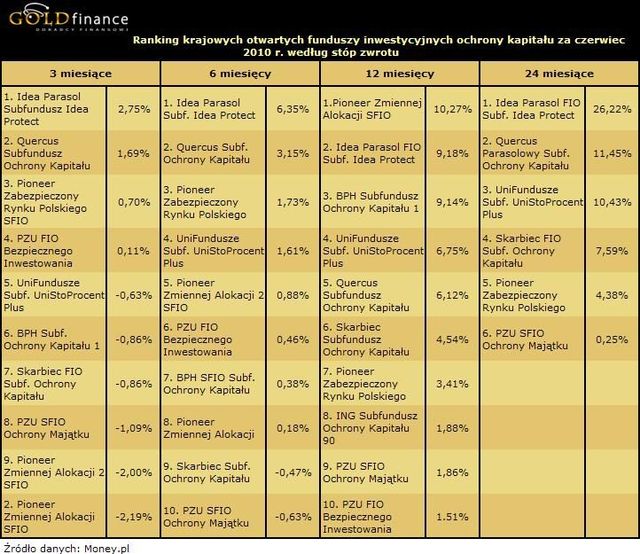 Ranking funduszy inwestycyjnych VI 2010