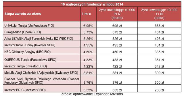 Ranking funduszy inwestycyjnych VII 2014