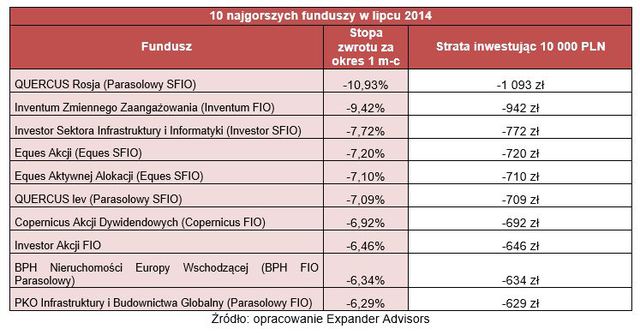 Ranking funduszy inwestycyjnych VII 2014