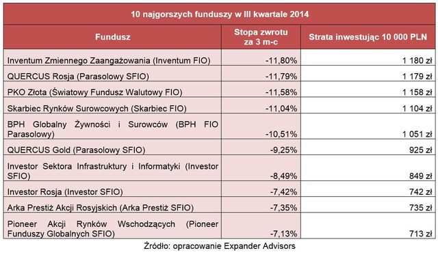 Ranking funduszy inwestycyjnych VII-IX 2014