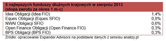 Ranking funduszy inwestycyjnych VIII 2013