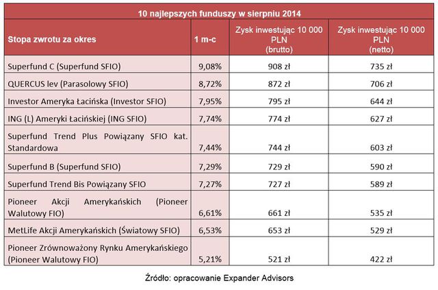 Ranking funduszy inwestycyjnych VIII 2014