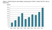 Wartość aktywów netto funduszy inwestycyjnych w Polsce w latach 2004-2013
