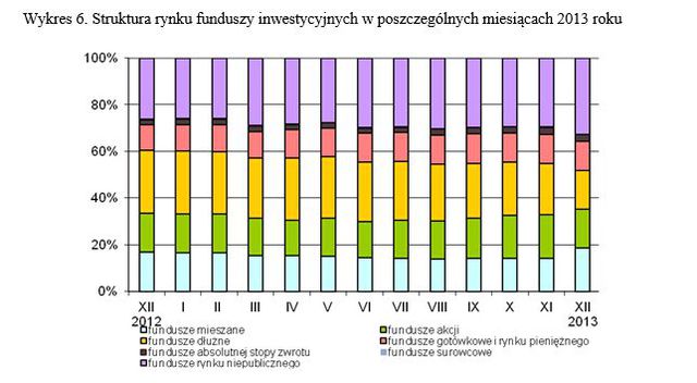Rynek funduszy inwestycyjnych w Polsce w 2013 roku