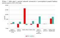 Saldo nabyć i umorzeń jednostek uczestnictwa w poszczególnych grupach funduszy inwestycyjnych w 2012