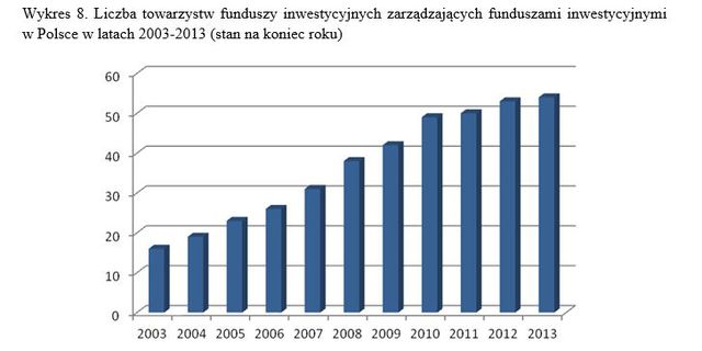 Rynek funduszy inwestycyjnych w Polsce w 2013 roku