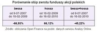 Porównanie stóp zwrotu funduszy akcji polskich