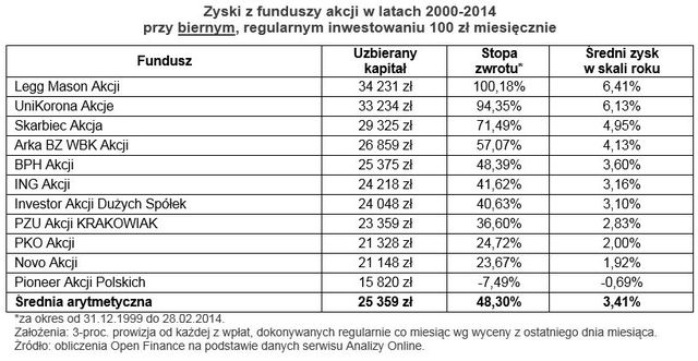 Systematyczne inwestowanie pieniędzy: opłacalne gdy aktywne 