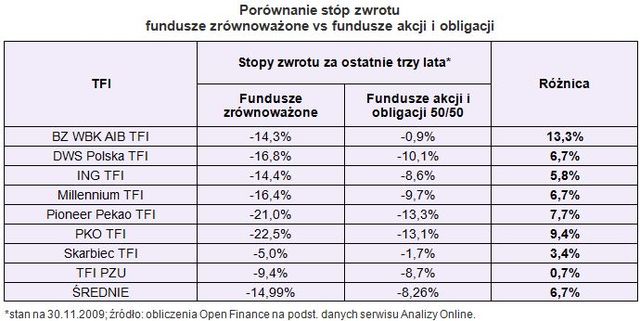 Fundusze mieszane nieopłacalne?