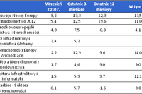 Fundusze nieruchomości: zyski i straty IX 2010 Fundusze nieruchomości: zyski i straty IX 2010