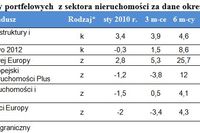 Jakie fundusze nieruchomości dały zarobić? Jakie fundusze nieruchomości dały zarobić?