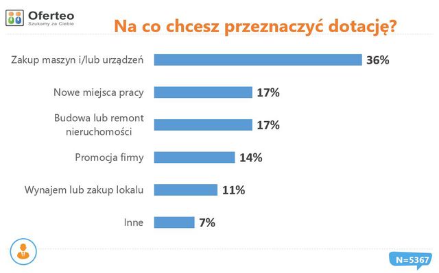 5 obszarów, na które firmy w Polsce pobierają dotacje unijne