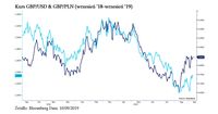 Kurs GBP/USD & GBP/PLN (wrzesień ’18-wrzesień ‘19)