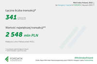 M&A Index Poland 2022
