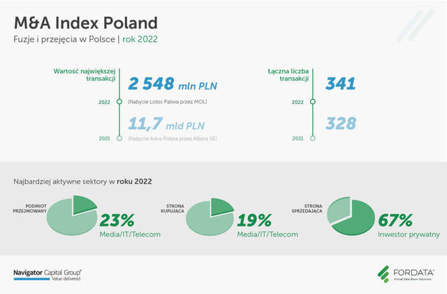 341 transakcji fuzji i przejęć w Polsce w 2022 roku