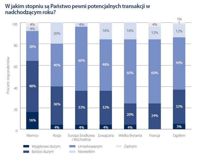 Europa a globalny rynek fuzji i przejęć 2012