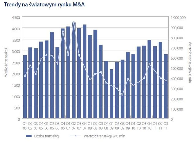 Europa a globalny rynek fuzji i przejęć 2012