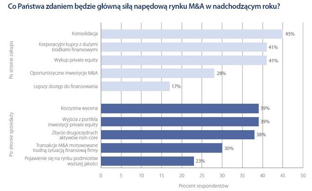 Europa a globalny rynek fuzji i przejęć 2012