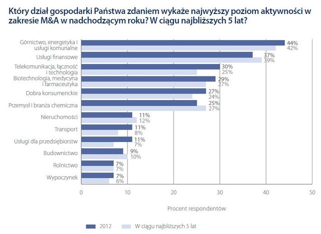 Europa a globalny rynek fuzji i przejęć 2012