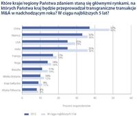 Które kraje/regiony Państwa zdaniem staną się głównymi rynkami, na których Państwa kraj będzie przep