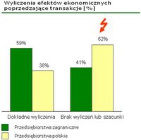 Wyliczenia efektów ekonomicznych poprzedzające transakcje (%)