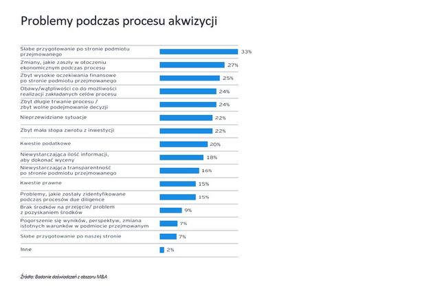 Fuzje i przejęcia: dlaczego firmy interesują się transakcjami M&A?