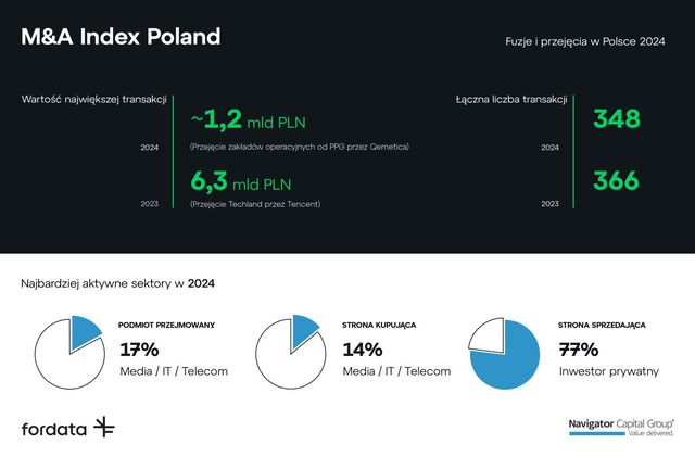 Fuzje i przejęcia w Polsce w 2024 roku