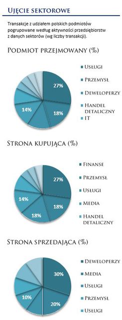 Fuzje i przejęcia w Polsce w I kw. 2014 r.