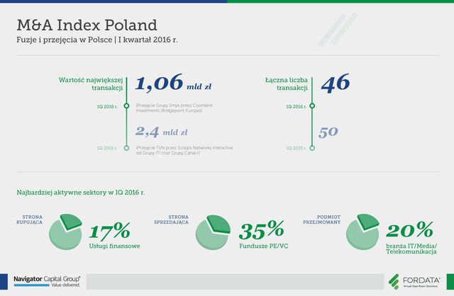 Fuzje i przejęcia w Polsce w I kw. 2016 r.