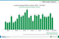 Liczba transakcji M&A w Polsce 2013-1Q2019