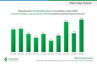 Popularność Virtual Data Room na polskim rynku M&A