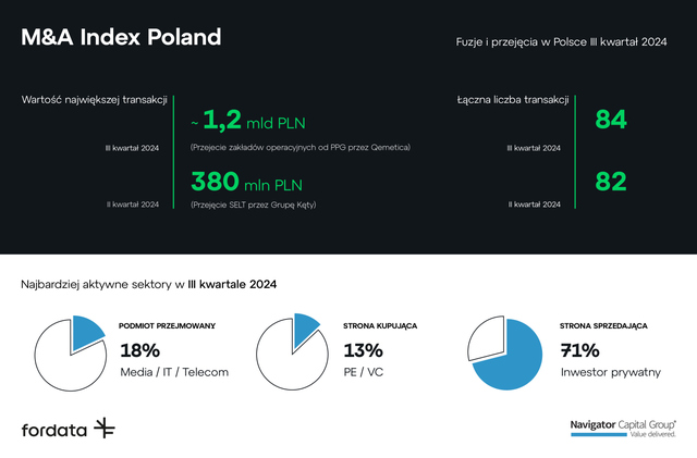 Fuzje i przejęcia w Polsce w III kw. 2024