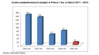 Liczba zarejestrowanych fuzji i przejęć w Polsce, I kw., lata 2011-2015