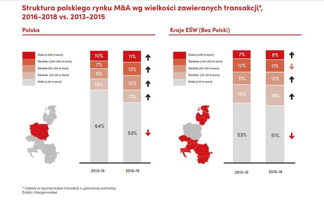 Polski rynek fuzji i przejęć z ponadprzeciętnymi możliwościami? 