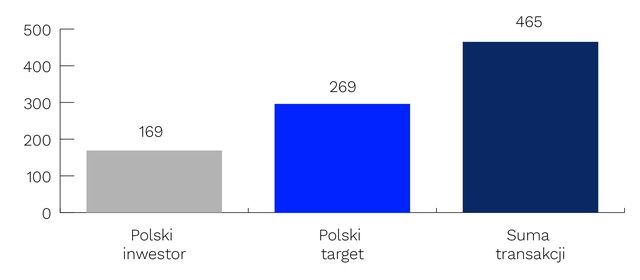 Polski rynek transakcji M&A: rośnie liczba fuzji i przejęć