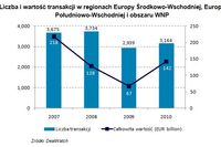 Rynek fuzji i przejęć: Europa Środkowo-Wschodnia 2010