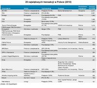 20 największych transakcji w Polsce (2010)