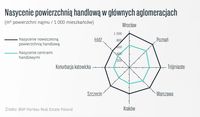 Nasycenie powierzchnią handlową w głównych aglomeracjach