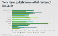 Średni poziom pustostanów w obiektach handlowych