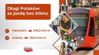 Gapowicze zalegają prawie 370 mln zł