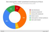 Stan lokali gastro, hoteli i przestrzeni eventowych w Polsce