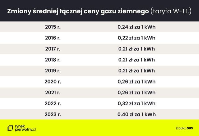 Ceny gazu dla polskich rodzin coraz wyższe