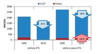 Cele na 2020 rok dla Polski i całej UE, sektory ETS i spoza ETS; Źródło: UNFCCC, KE, obliczenia włas