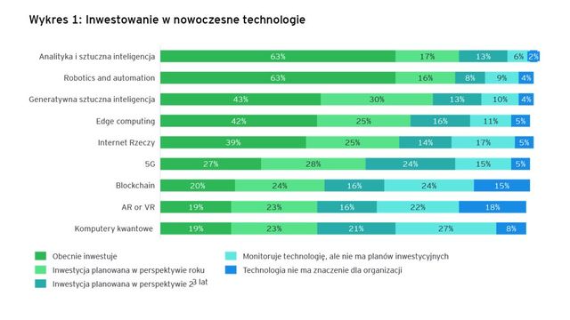 Nowe technologie: firmy inwestują w sztuczną inteligencję, ale...