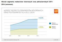 Wzrost segmentu makaronów kolorowych oraz pełnoziarnistych 2011-2014